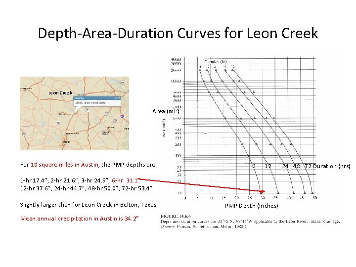 Depth-Area-Duration Curves for Leon Creek Area (mi 2) For 10 square miles in Austin,