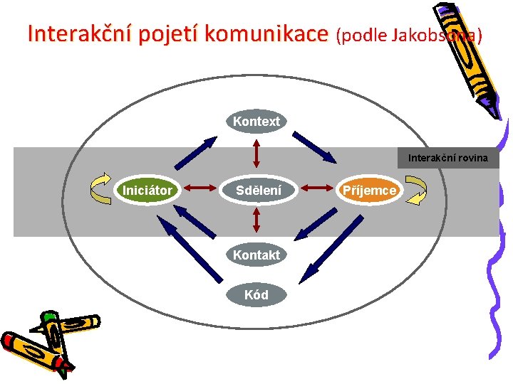 Interakční pojetí komunikace (podle Jakobsona) Kontext Interakční rovina Iniciátor Sdělení Kontakt Kód Příjemce 