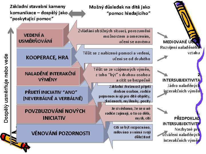 Základní stavební kameny komunikace – dospělý jako “poskytující pomoc” Dospělý usměrňuje nebo vede VEDENÍ