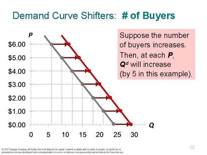 Demand Curve Shifters: # of Buyers P Suppose the number of buyers increases. Then,