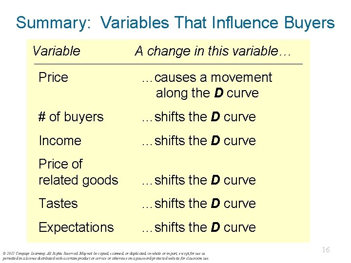 Summary: Variables That Influence Buyers Variable A change in this variable… Price …causes a