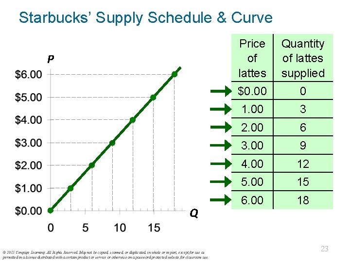 Starbucks’ Supply Schedule & Curve P Q © 2015 Cengage Learning. All Rights Reserved.