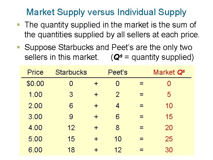 Market Supply versus Individual Supply § The quantity supplied in the market is the