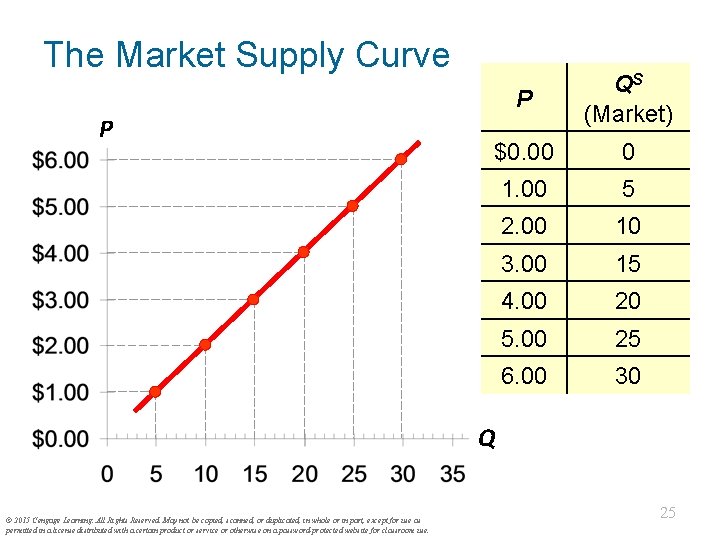 The Market Supply Curve P P QS (Market) $0. 00 0 1. 00 5