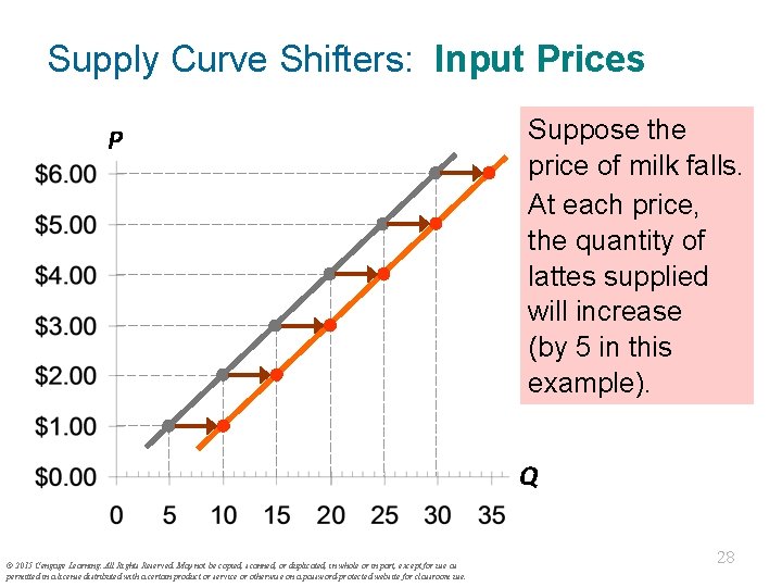 Supply Curve Shifters: Input Prices P Suppose the price of milk falls. At each