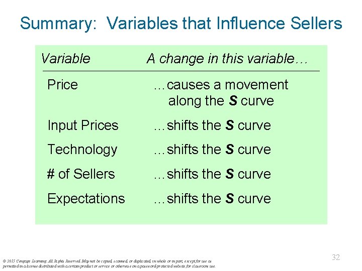 Summary: Variables that Influence Sellers Variable A change in this variable… Price …causes a