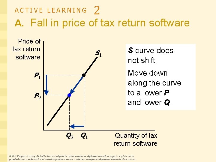 ACTIVE LEARNING 2 A. Fall in price of tax return software Price of tax