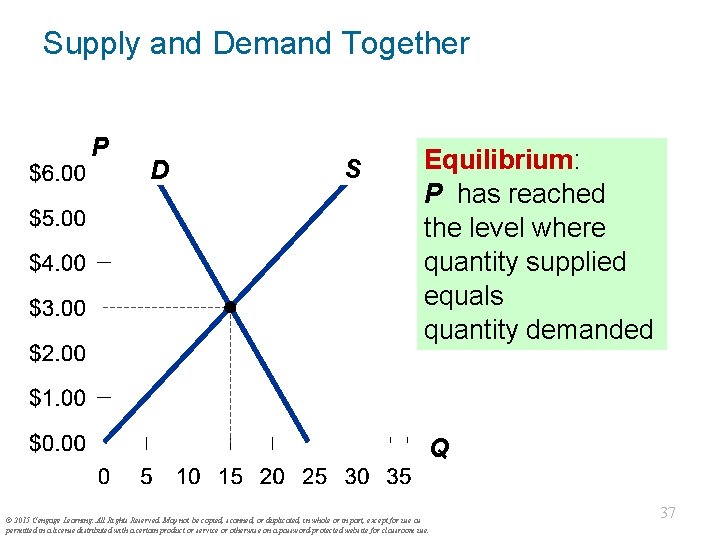 Supply and Demand Together P D S Equilibrium: P has reached the level where