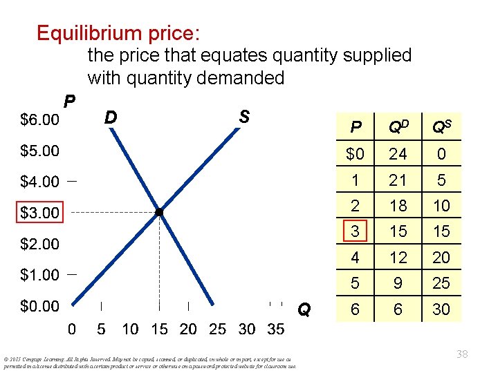 Equilibrium price: the price that equates quantity supplied with quantity demanded P D S