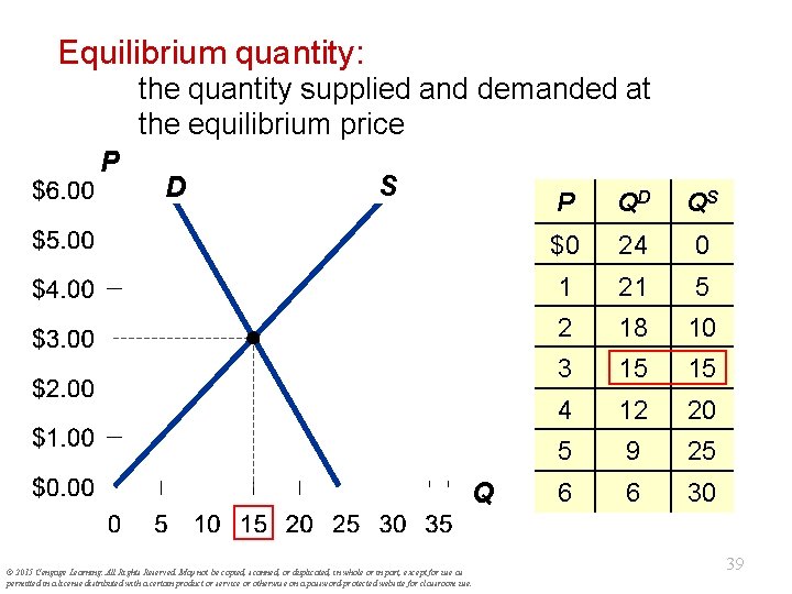 Equilibrium quantity: the quantity supplied and demanded at the equilibrium price P D S