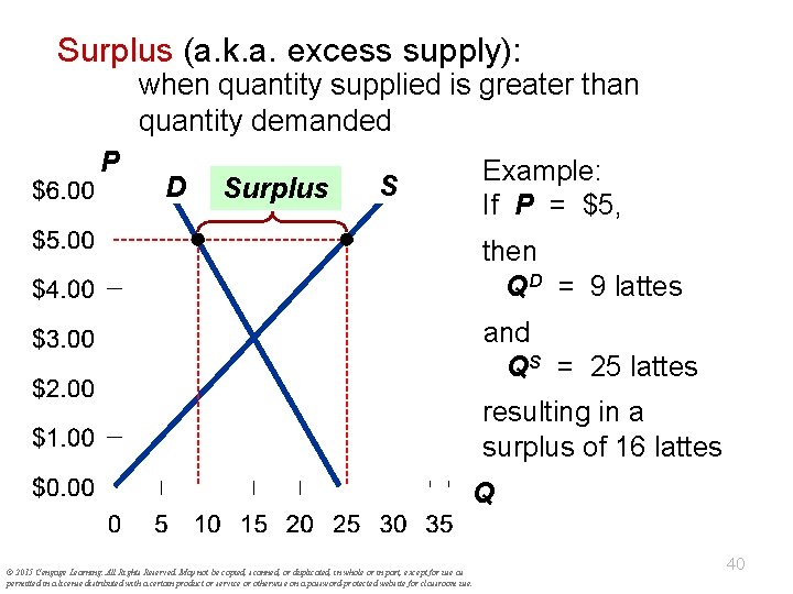 Surplus (a. k. a. excess supply): when quantity supplied is greater than quantity demanded