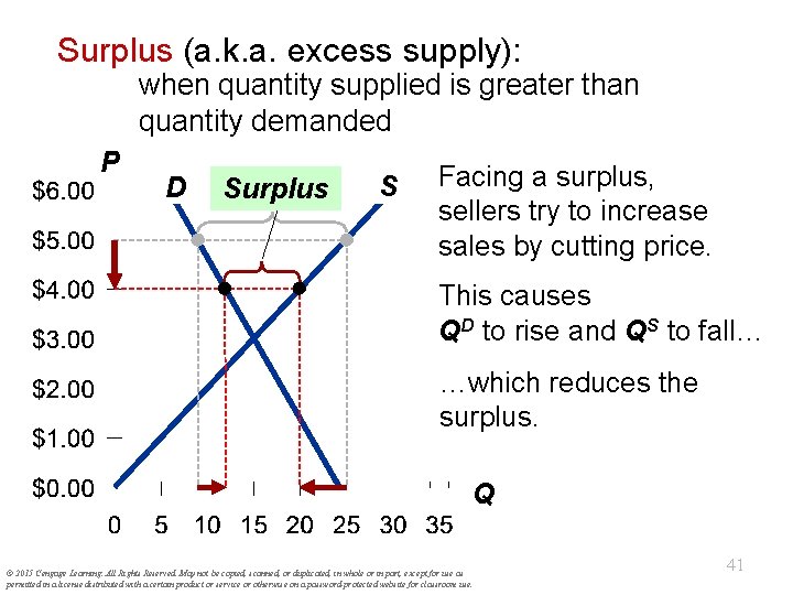 Surplus (a. k. a. excess supply): when quantity supplied is greater than quantity demanded