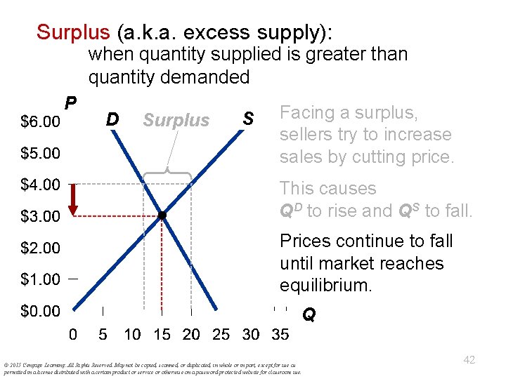 Surplus (a. k. a. excess supply): when quantity supplied is greater than quantity demanded