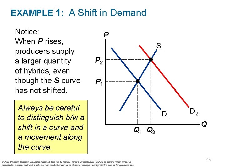 EXAMPLE 1: A Shift in Demand Notice: When P rises, producers supply a larger