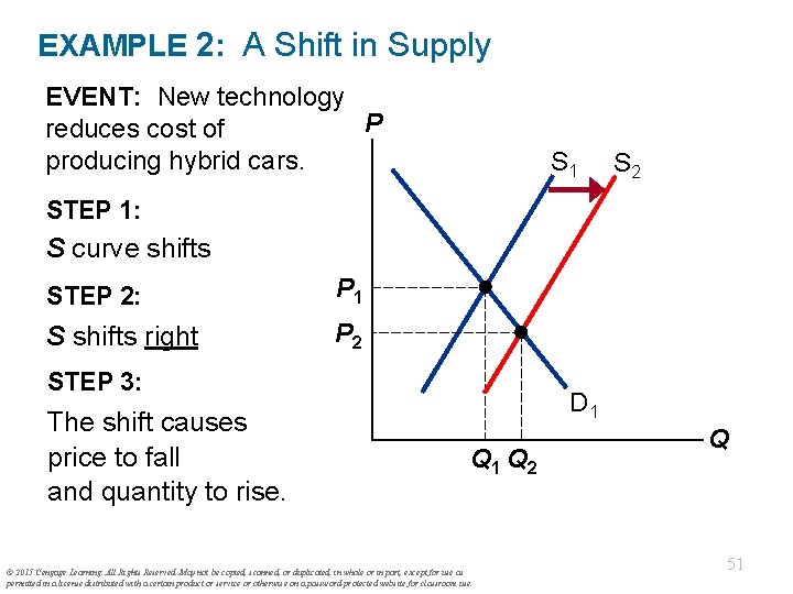 EXAMPLE 2: A Shift in Supply EVENT: New technology P reduces cost of producing