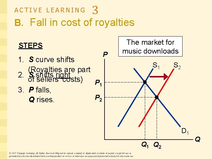 ACTIVE LEARNING 3 B. Fall in cost of royalties STEPS 1. S curve shifts