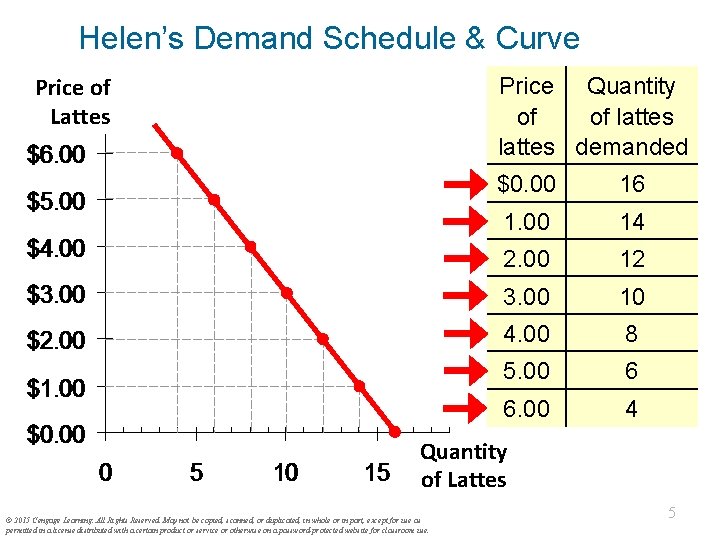 Helen’s Demand Schedule & Curve Price of Lattes Price Quantity of of lattes demanded