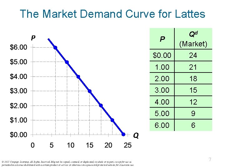 The Market Demand Curve for Lattes P P Qd (Market) $0. 00 24 1.