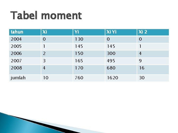 Tabel moment tahun Xi Yi Xi 2 2004 0 130 0 0 2005 1