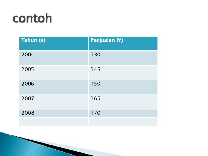 contoh Tahun (x) Penjualan (Y) 2004 130 2005 145 2006 150 2007 165 2008