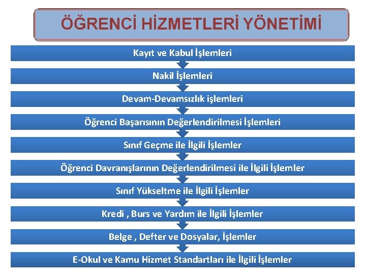 Kayıt ve Kabul İşlemleri Nakil İşlemleri Devam-Devamsızlık işlemleri Öğrenci Başarısının Değerlendirilmesi İşlemleri Sınıf Geçme