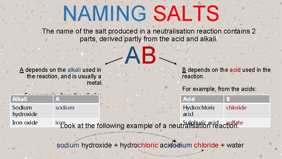 NAMING SALTS The name of the salt produced in a neutralisation reaction contains 2