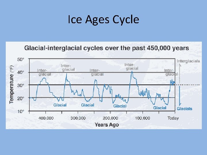 Ice Ages Cycle 