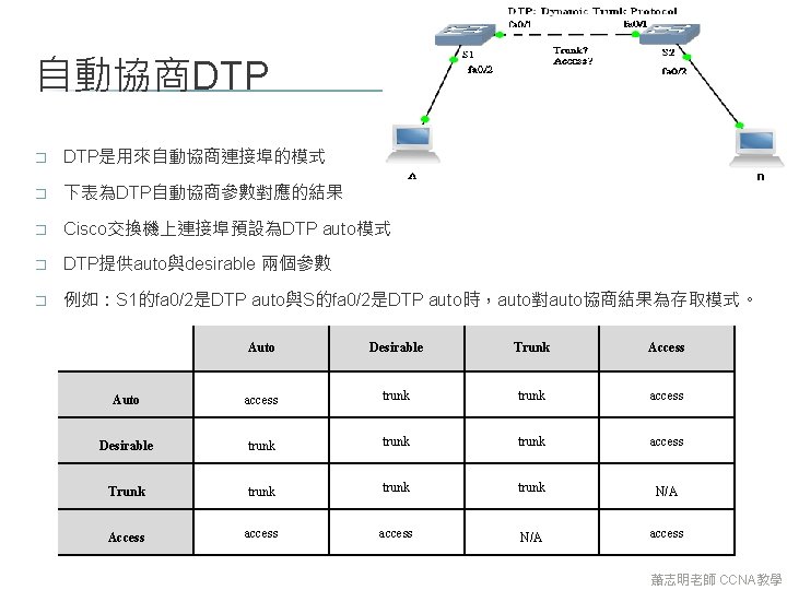 自動協商DTP � DTP是用來自動協商連接埠的模式 � 下表為DTP自動協商參數對應的結果 � Cisco交換機上連接埠預設為DTP auto模式 � DTP提供auto與desirable 兩個參數 � 例如：S 1的fa