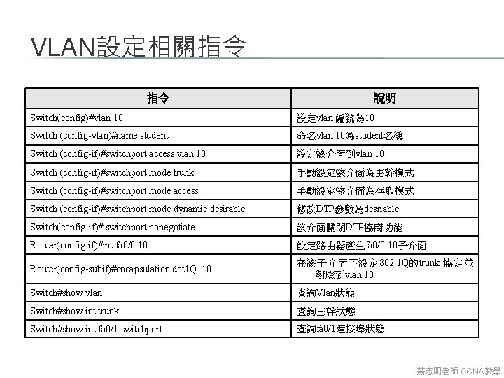 VLAN設定相關指令 指令 說明 Switch(config)#vlan 10 設定vlan 編號為 10 Switch (config-vlan)#name student 命名vlan 10為student名稱 Switch