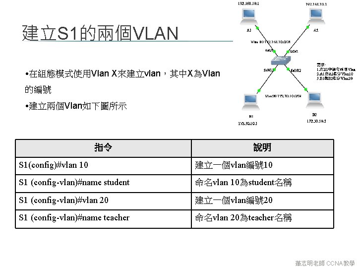 建立S 1的兩個VLAN • 在組態模式使用Vlan X來建立vlan，其中X為Vlan 的編號 • 建立兩個Vlan如下圖所示 指令 說明 S 1(config)#vlan 10 建立一個vlan編號