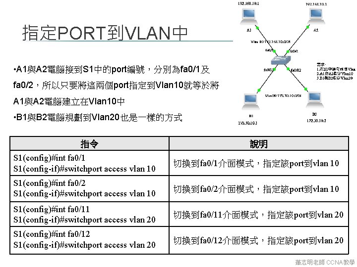 指定PORT到VLAN中 • A 1與A 2電腦接到S 1中的port編號，分別為fa 0/1及 fa 0/2，所以只要將這兩個port指定到Vlan 10就等於將 A 1與A 2電腦建立在Vlan 10中