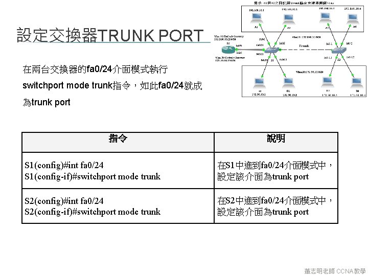 設定交換器TRUNK PORT 在兩台交換器的fa 0/24介面模式執行 switchport mode trunk指令，如此fa 0/24就成 為trunk port 指令 說明 S 1(config)#int