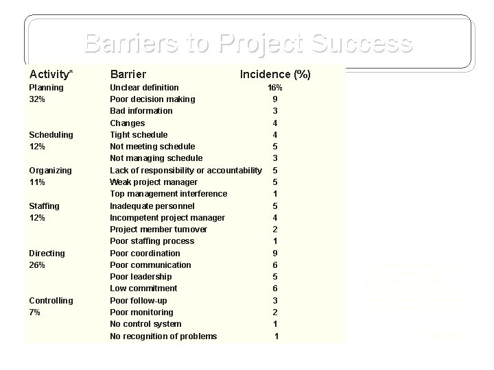 Barriers to Project Success Activity* Barrier Planning 32% Unclear definition 16% Poor decision making