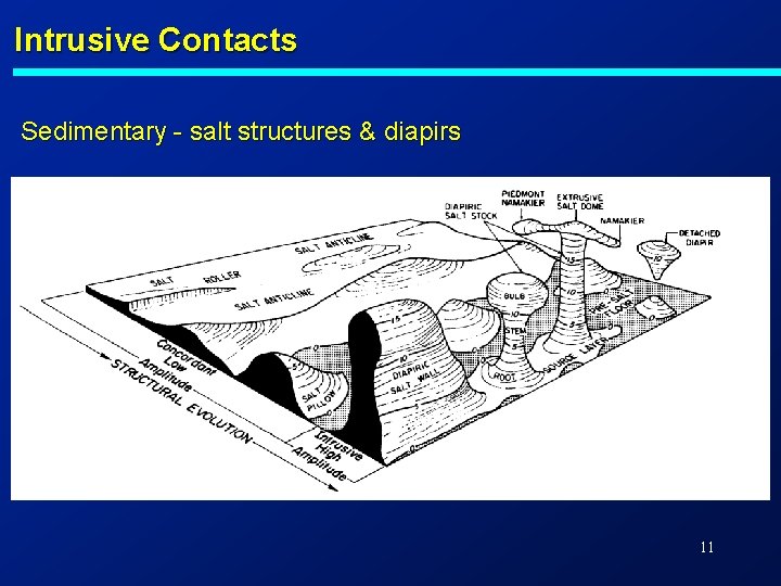 Intrusive Contacts Sedimentary - salt structures & diapirs 11 Intrusive Contacts Sedimentary - salt structures & diapirs 11