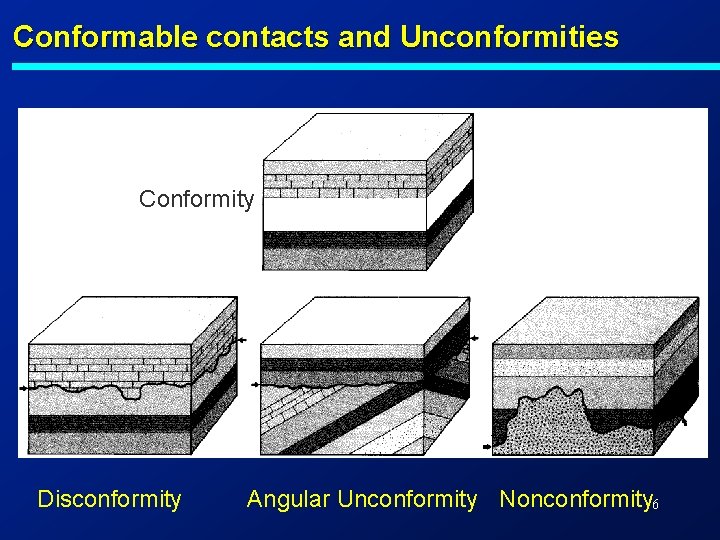 Conformable contacts and Unconformities Conformity Disconformity Angular Unconformity Nonconformity 6 Conformable contacts and Unconformities Conformity Disconformity Angular Unconformity Nonconformity 6