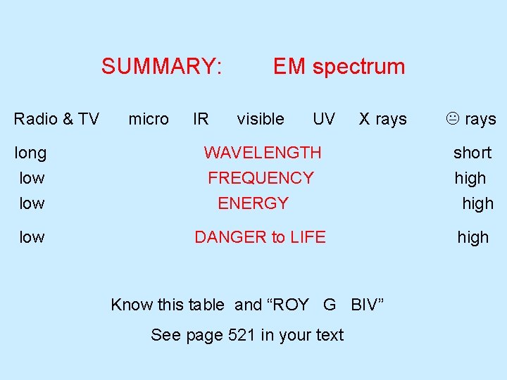 SUMMARY: Radio & TV micro IR EM spectrum visible UV X rays long low SUMMARY: Radio & TV micro IR EM spectrum visible UV X rays long low