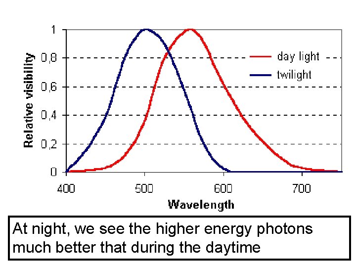 At night, we see the higher energy photons much better that during the daytime At night, we see the higher energy photons much better that during the daytime