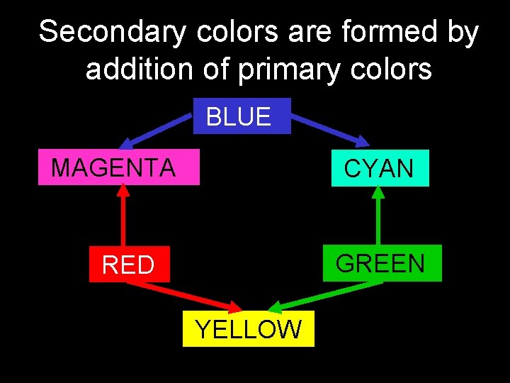 Secondary colors are formed by addition of primary colors BLUE MAGENTA CYAN GREEN RED