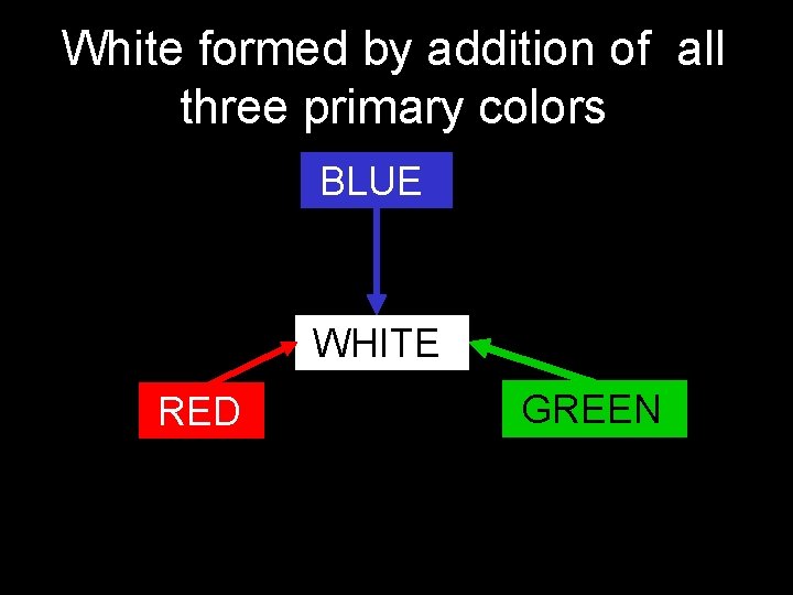 White formed by addition of all three primary colors BLUE WHITE RED GREEN White formed by addition of all three primary colors BLUE WHITE RED GREEN