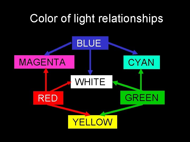 Color of light relationships BLUE MAGENTA CYAN WHITE GREEN RED YELLOW 