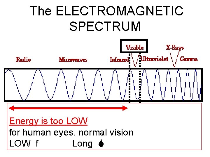 The ELECTROMAGNETIC SPECTRUM • Energy is too LOW for human eyes, normal vision LOW The ELECTROMAGNETIC SPECTRUM • Energy is too LOW for human eyes, normal vision LOW