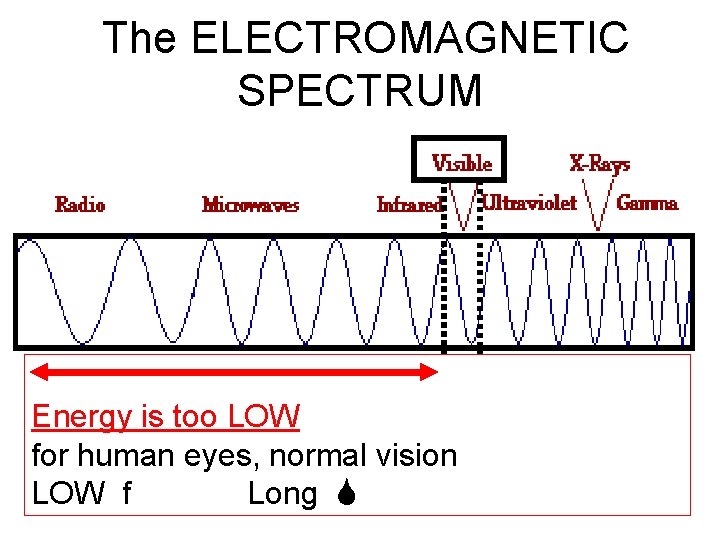 The ELECTROMAGNETIC SPECTRUM • Energy is too LOW for human eyes, normal vision LOW