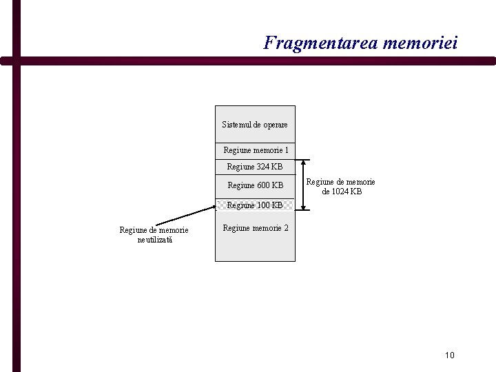 Fragmentarea memoriei Sistemul de operare Regiune memorie 1 Regiune 324 KB Regiune 600 KB