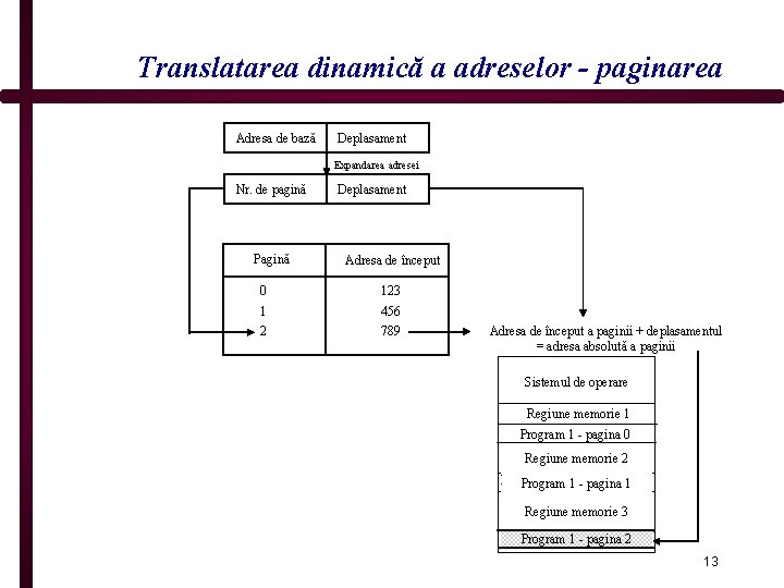 Translatarea dinamică a adreselor - paginarea Adresa de bază Deplasament Expandarea adresei Nr. de