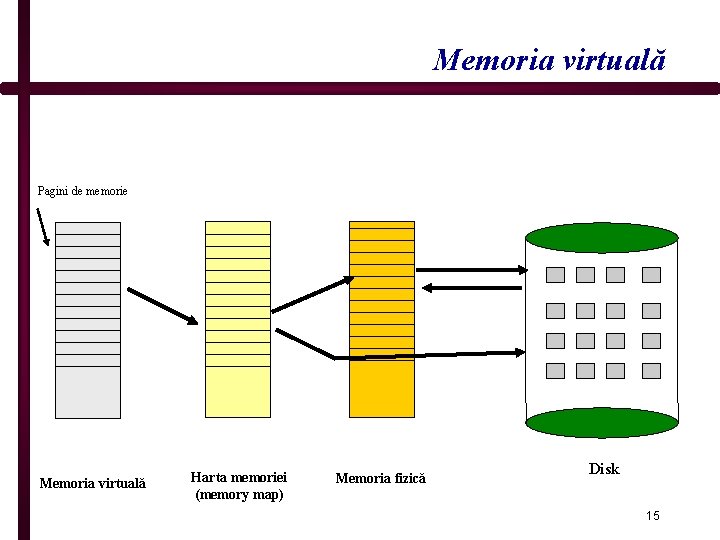 Memoria virtuală Pagini de memorie Memoria virtuală Harta memoriei (memory map) Memoria fizică Disk