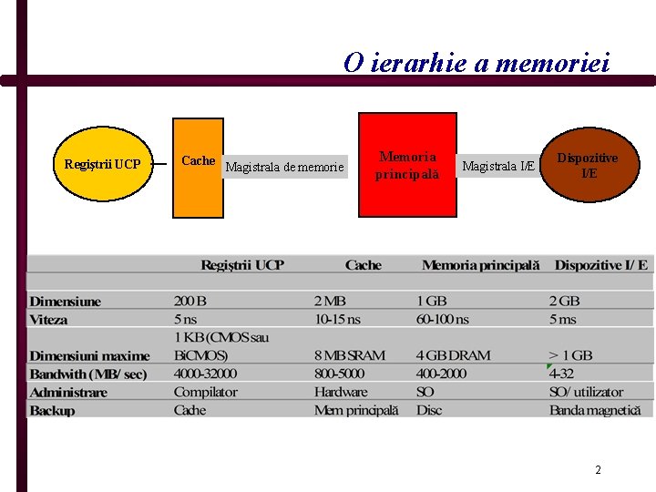 O ierarhie a memoriei Regiştrii UCP Cache Magistrala de memorie Memoria principală Magistrala I/E