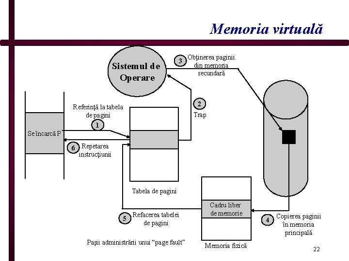 Memoria virtuală Sistemul de Operare 3 Obţinerea paginii din memoria secundară 2 Referinţă la