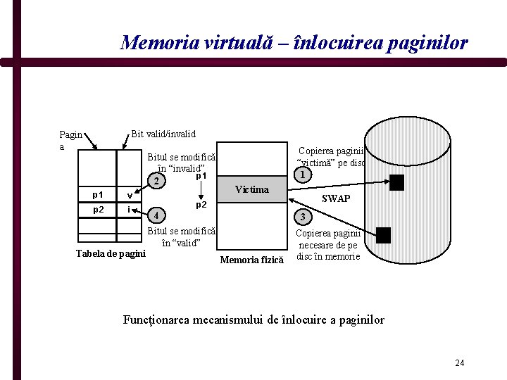 Memoria virtuală – înlocuirea paginilor Bit valid/invalid Pagin a Bitul se modifică în “invalid”