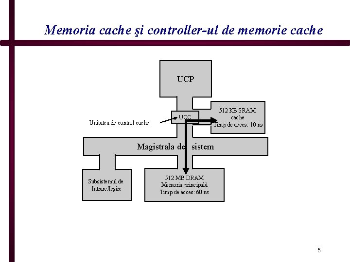 Memoria cache şi controller-ul de memorie cache UCP Unitatea de control cache UCC 512