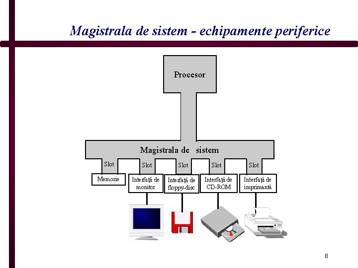 Magistrala de sistem - echipamente periferice Procesor Magistrala de sistem Slot Memorie Interfaţă de